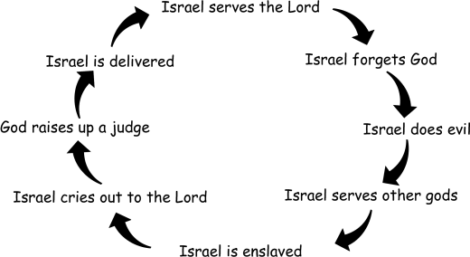 Israel repeats this cycle in Judges